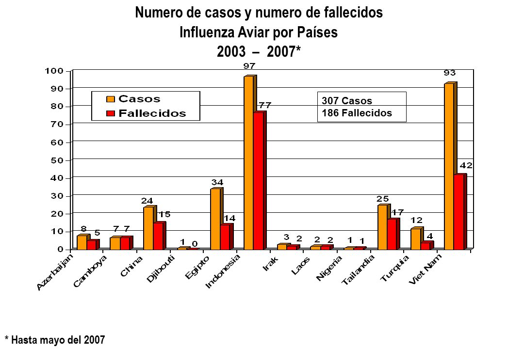 Numero de casos y numero de fallecidos Influenza Aviar por Países