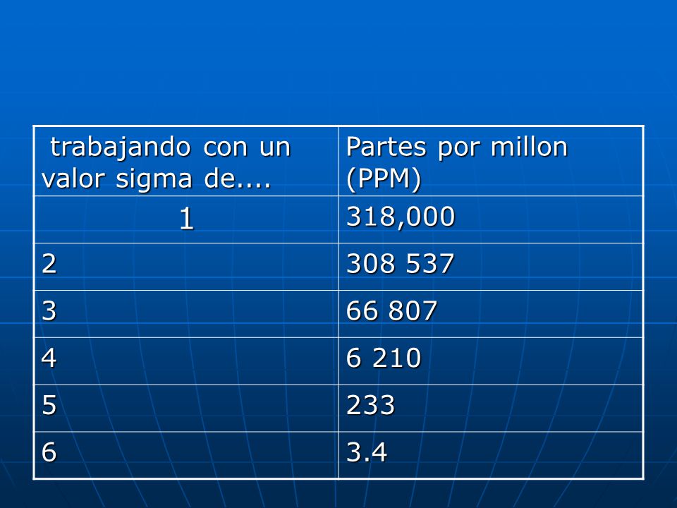 1 trabajando con un valor sigma de.... Partes por millon (PPM) 318,000