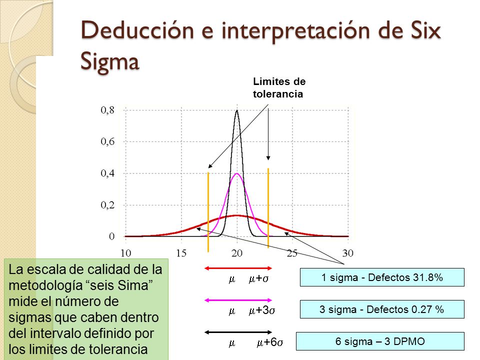 Deducción e interpretación de Six Sigma