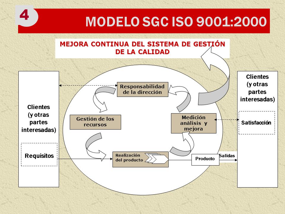 MODELO SGC ISO 9001: MEJORA CONTINUA DEL SISTEMA DE GESTIÓN DE LA CALIDAD. Clientes. (y otras partes interesadas)