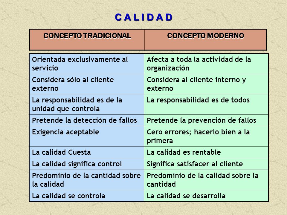C A L I D A D CONCEPTO TRADICIONAL CONCEPTO MODERNO
