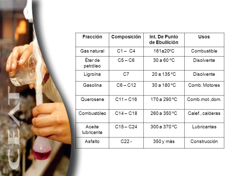 Fracción Composición. Int. De Punto. de Ebullición. Usos. Gas natural. C1 – C4. 161a20ºC. Combustible.