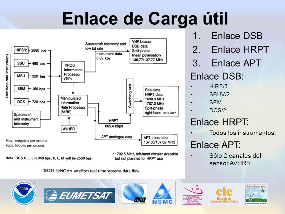 Enlace de Carga útil Enlace DSB Enlace HRPT Enlace APT Enlace DSB: