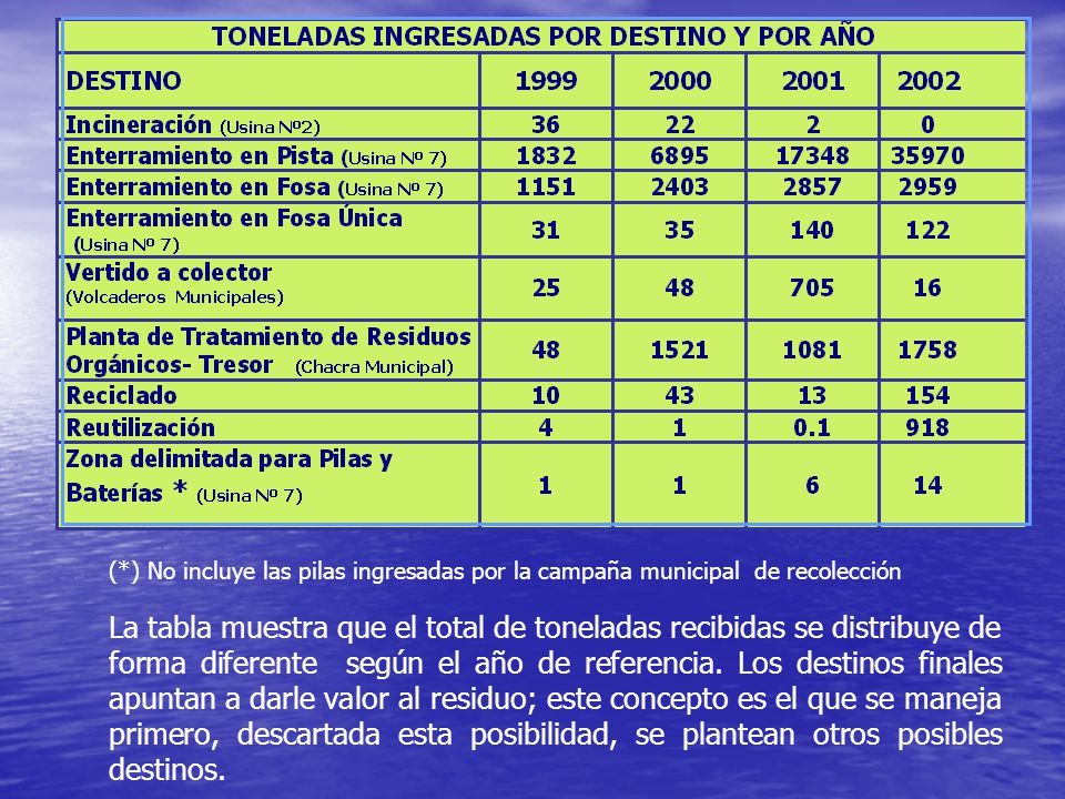 (*) No incluye las pilas ingresadas por la campaña municipal de recolección