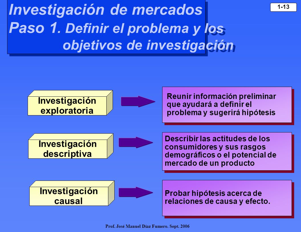 Investigación exploratoria Investigación descriptiva