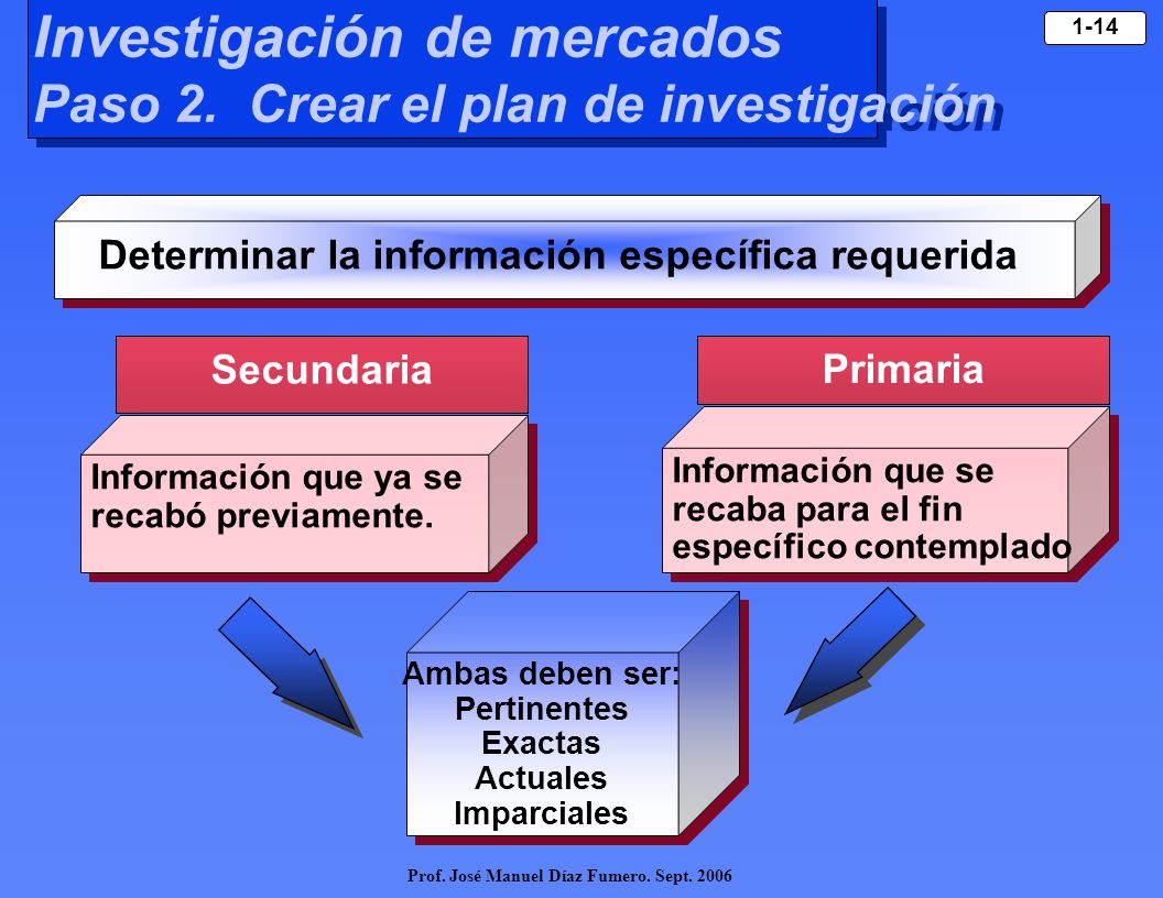 Investigación de mercados Paso 2. Crear el plan de investigación