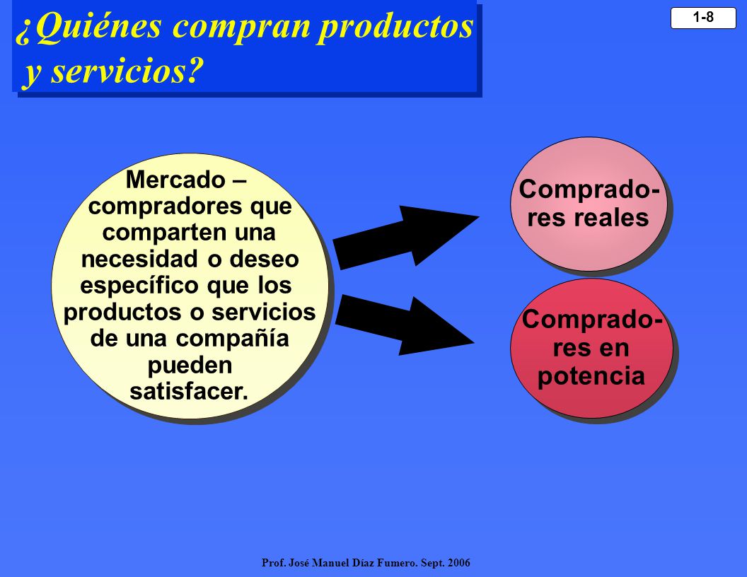 ¿Quiénes compran productos y servicios