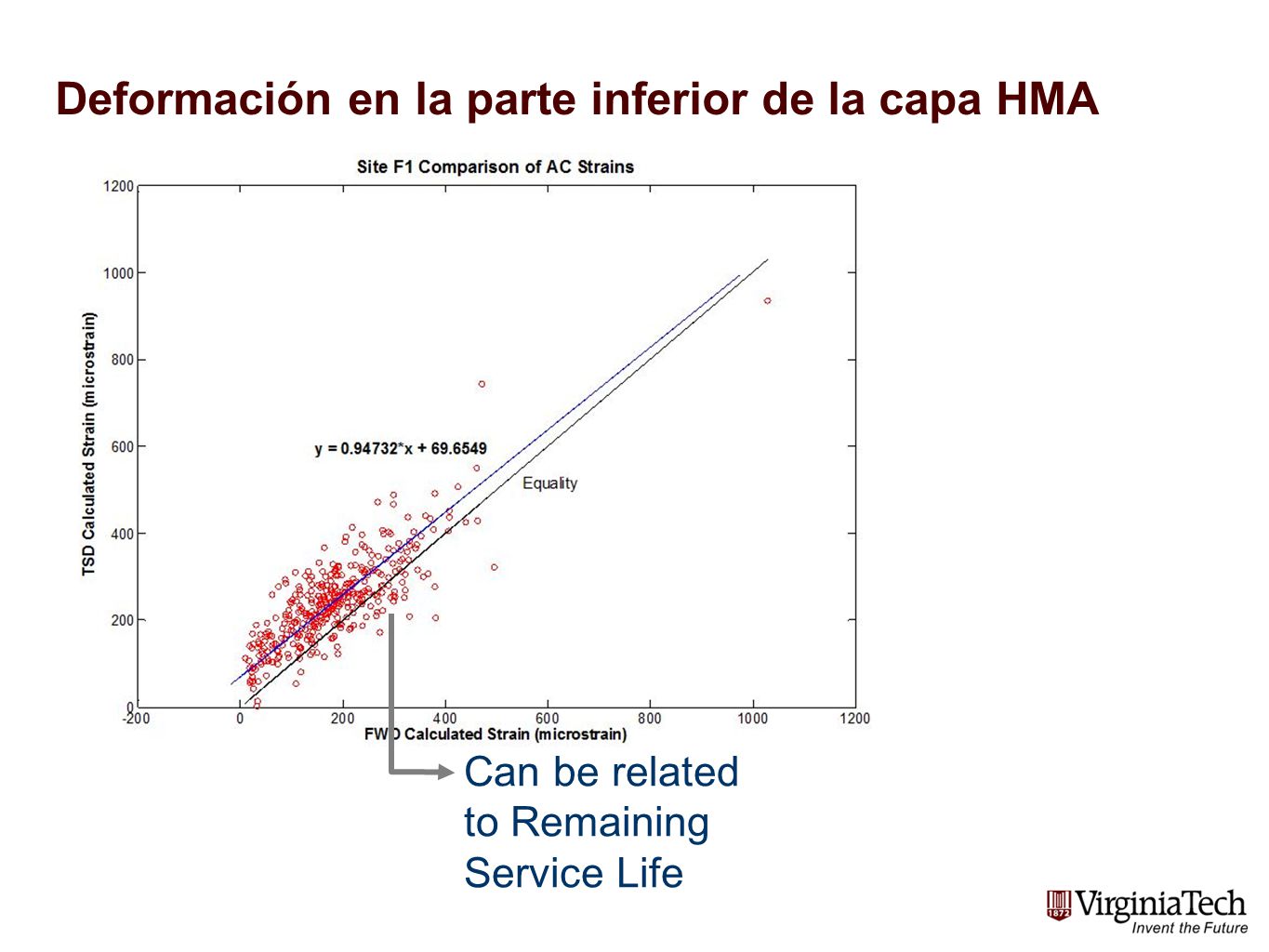 Deformación en la parte inferior de la capa HMA