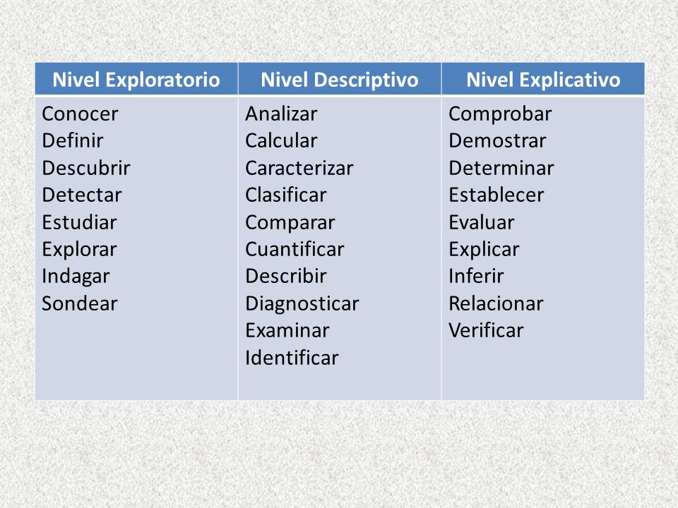 Nivel Exploratorio Nivel Descriptivo. Nivel Explicativo. Conocer. Definir. Descubrir. Detectar.