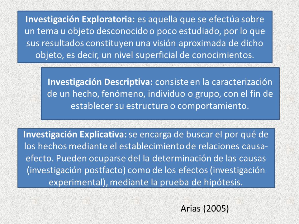 Investigación Exploratoria: es aquella que se efectúa sobre un tema u objeto desconocido o poco estudiado, por lo que sus resultados constituyen una visión aproximada de dicho objeto, es decir, un nivel superficial de conocimientos.