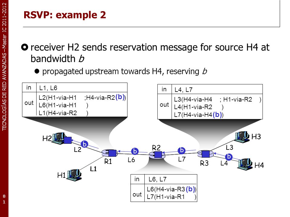 receiver H2 sends reservation message for source H4 at bandwidth b