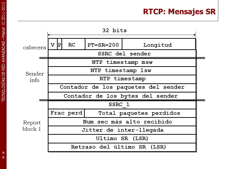 RTCP: Mensajes SR V P RC PT=SR=200 Longitud SSRC del sender 32 bits