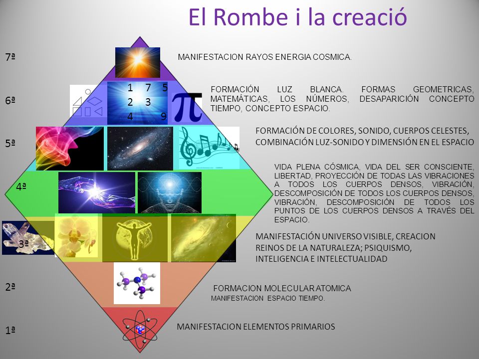 El Rombe i la creació 7ª 6ª ª 4 9 4ª 3ª 2ª 1ª