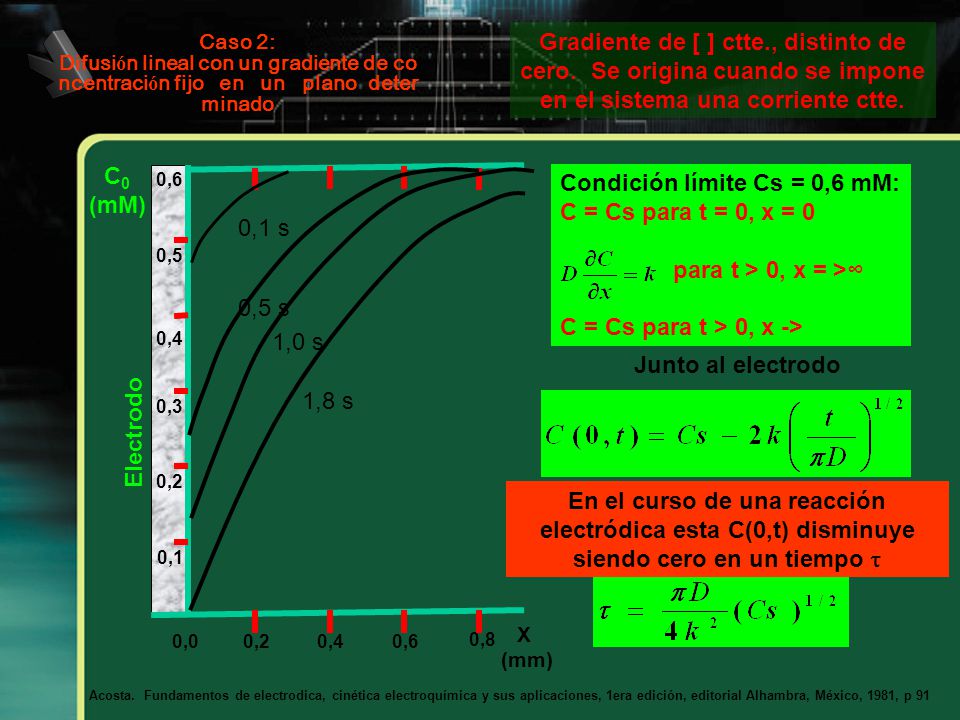 Condición límite Cs = 0,6 mM: C = Cs para t = 0, x = 0