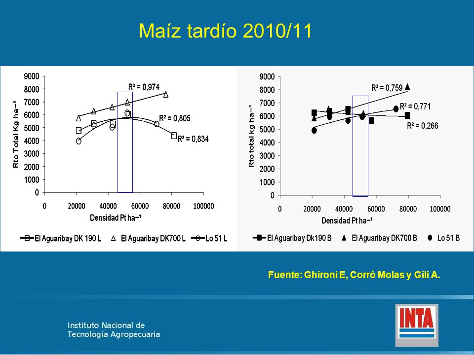 Maíz tardío 2010/11 Fuente: Ghironi E, Corró Molas y Gili A.