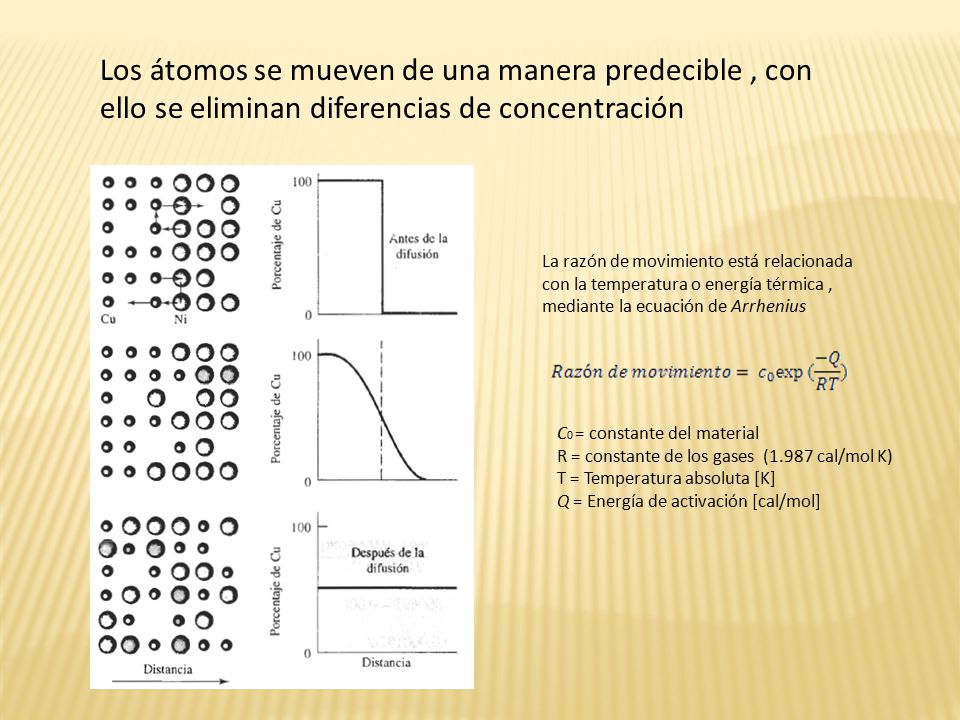 Los átomos se mueven de una manera predecible , con ello se eliminan diferencias de concentración