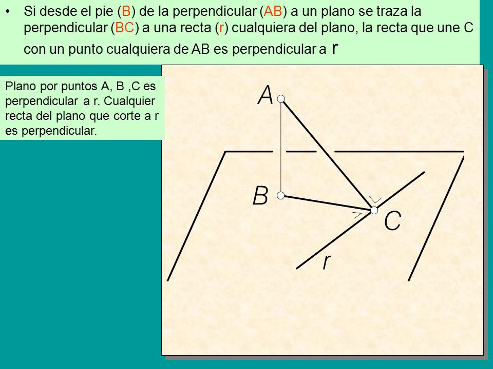 Si desde el pie (B) de la perpendicular (AB) a un plano se traza la perpendicular (BC) a una recta (r) cualquiera del plano, la recta que une C con un punto cualquiera de AB es perpendicular a r