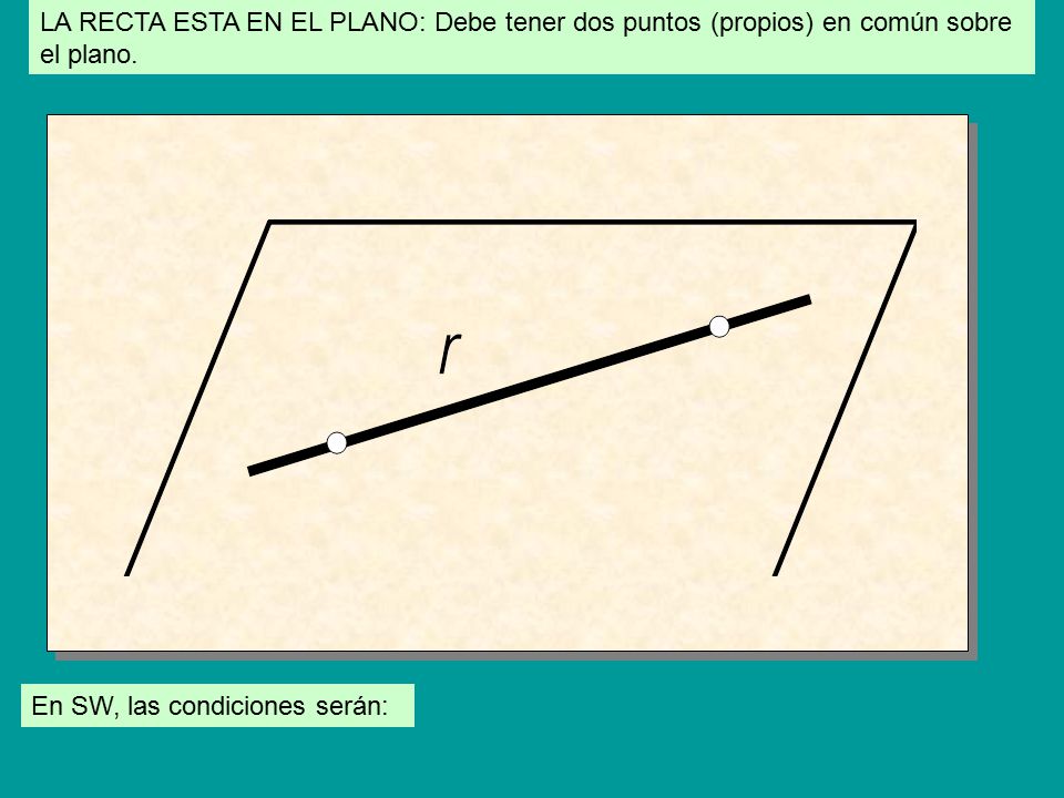 LA RECTA ESTA EN EL PLANO: Debe tener dos puntos (propios) en común sobre el plano.
