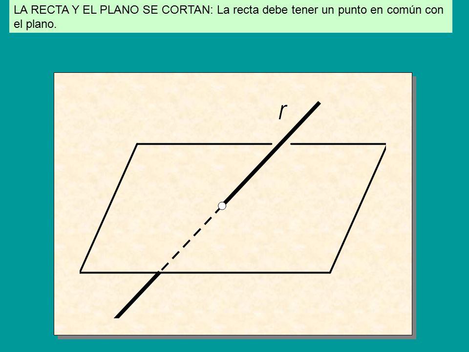 LA RECTA Y EL PLANO SE CORTAN: La recta debe tener un punto en común con el plano.