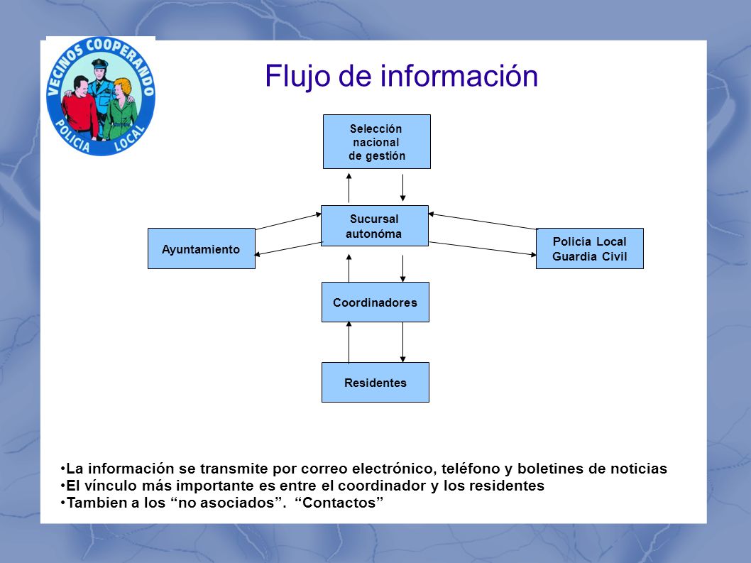 Flujo de información Selección nacional. de gestión. Sucursal. autonóma. Ayuntamiento. Policía Local.