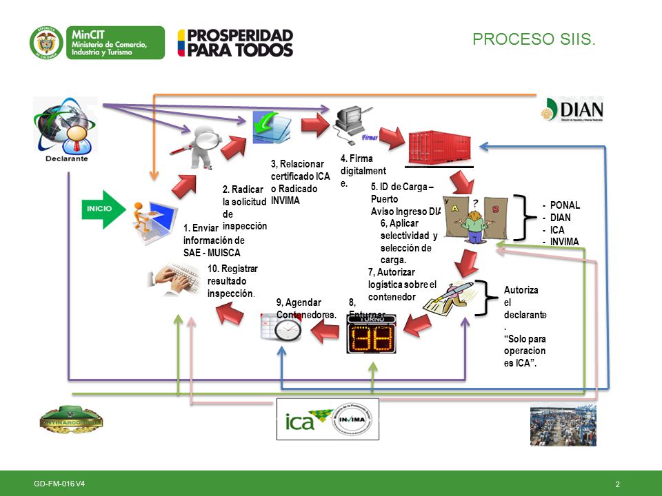 PROCESO SIIS. 1. Enviar información de SAE - MUISCA