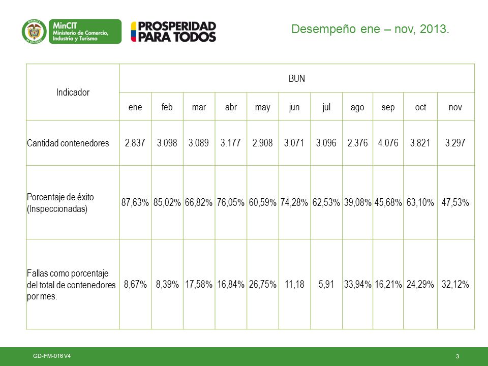 Desempeño ene – nov, Indicador BUN ene feb mar abr may jun jul