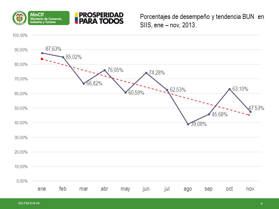 Porcentajes de desempeño y tendencia BUN en SIIS, ene – nov, 2013.