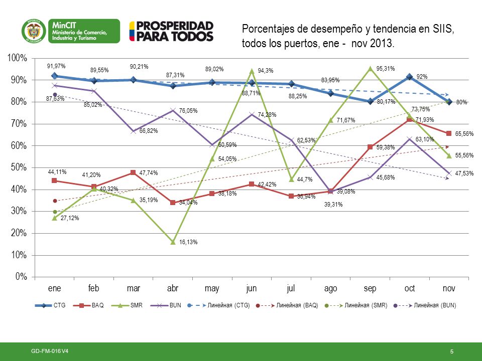 Porcentajes de desempeño y tendencia en SIIS, todos los puertos, ene - nov 2013.