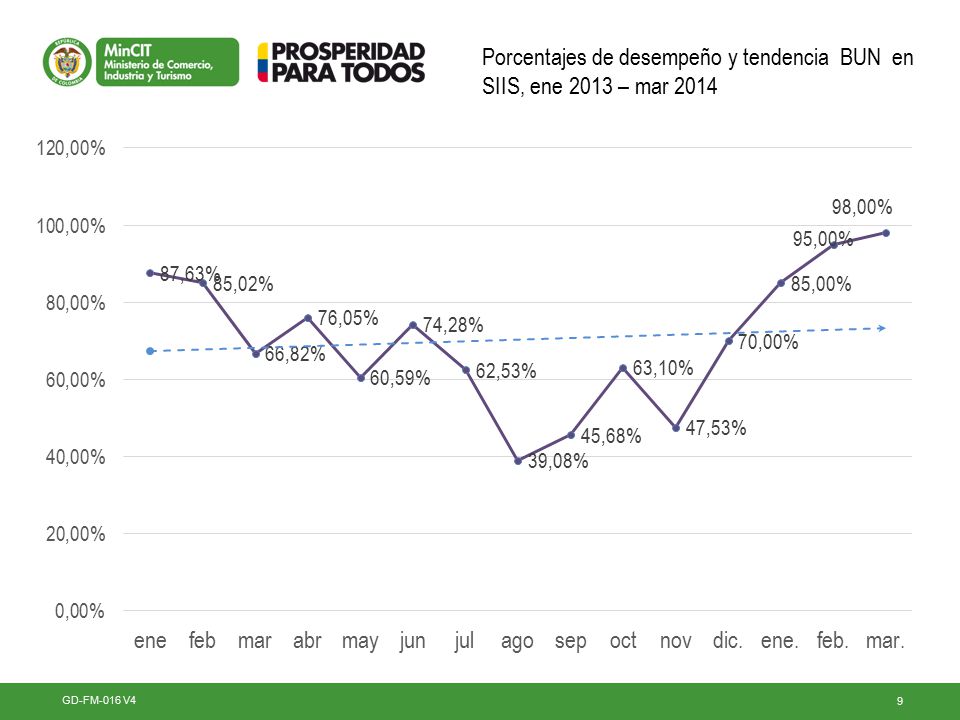 Porcentajes de desempeño y tendencia BUN en SIIS, ene 2013 – mar 2014
