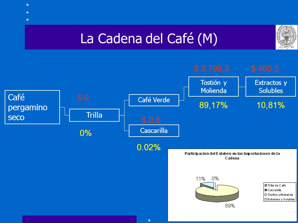 La Cadena del Café (M) $ 3.799,3 $ 460,5 Café pergamino seco $ 0