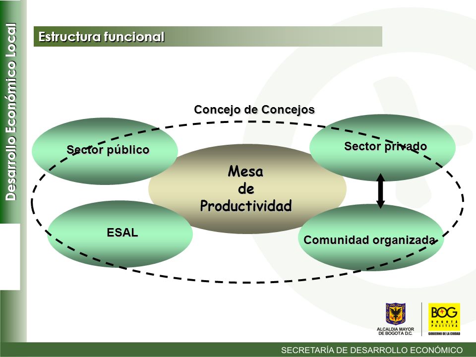 de Productividad Estructura funcional Mesa Concejo de Concejos