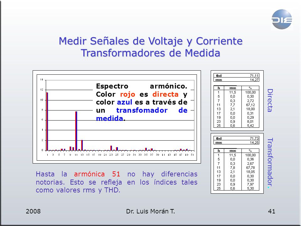 Medir Señales de Voltaje y Corriente Transformadores de Medida