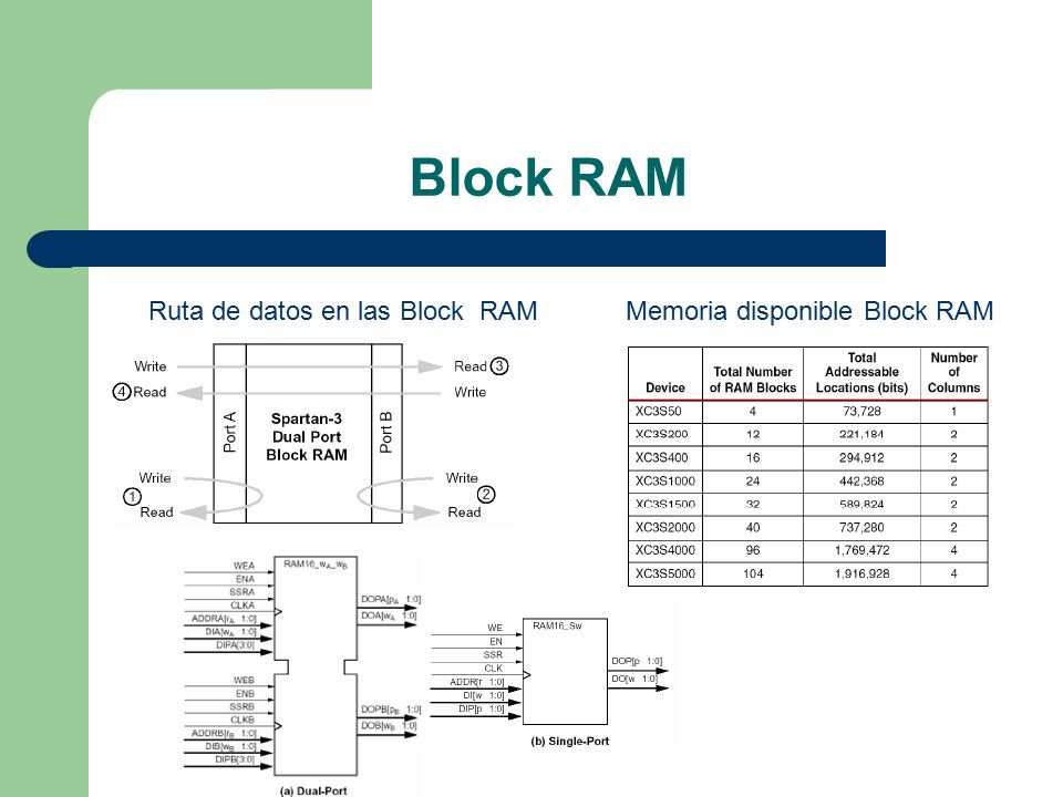 Block RAM Ruta de datos en las Block RAM Memoria disponible Block RAM