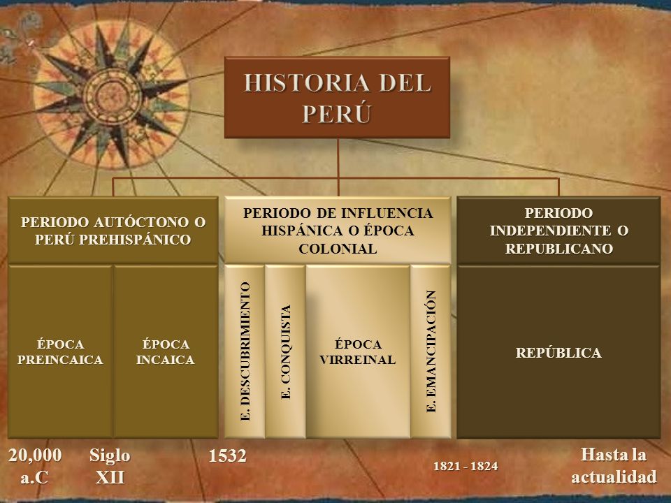 HISTORIA DEL PERÚ ,000 a.C Siglo XII Hasta la actualidad