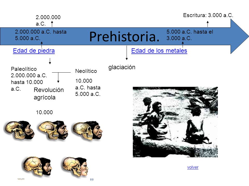 Prehistoria. Edad de piedra Edad de los metales glaciación