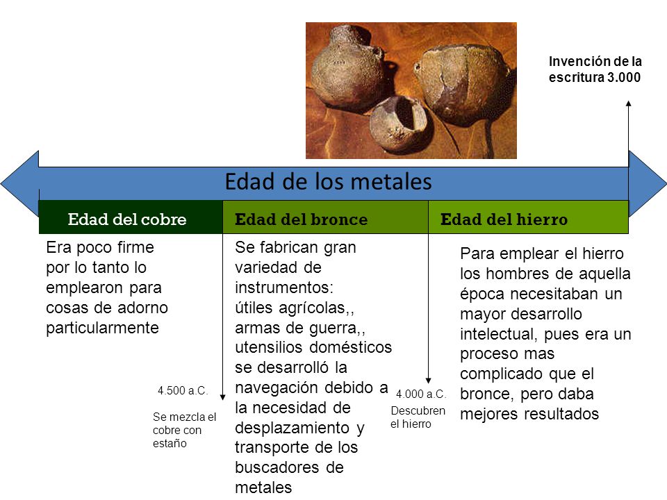 Edad de los metales Edad del cobre Edad del bronce Edad del hierro