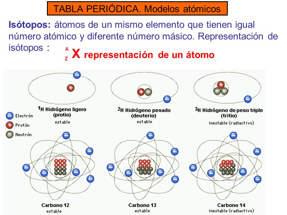 TABLA PERIÓDICA. Modelos atómicos - ppt video online descargar