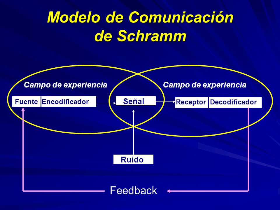 Modelo de Comunicación de Schramm