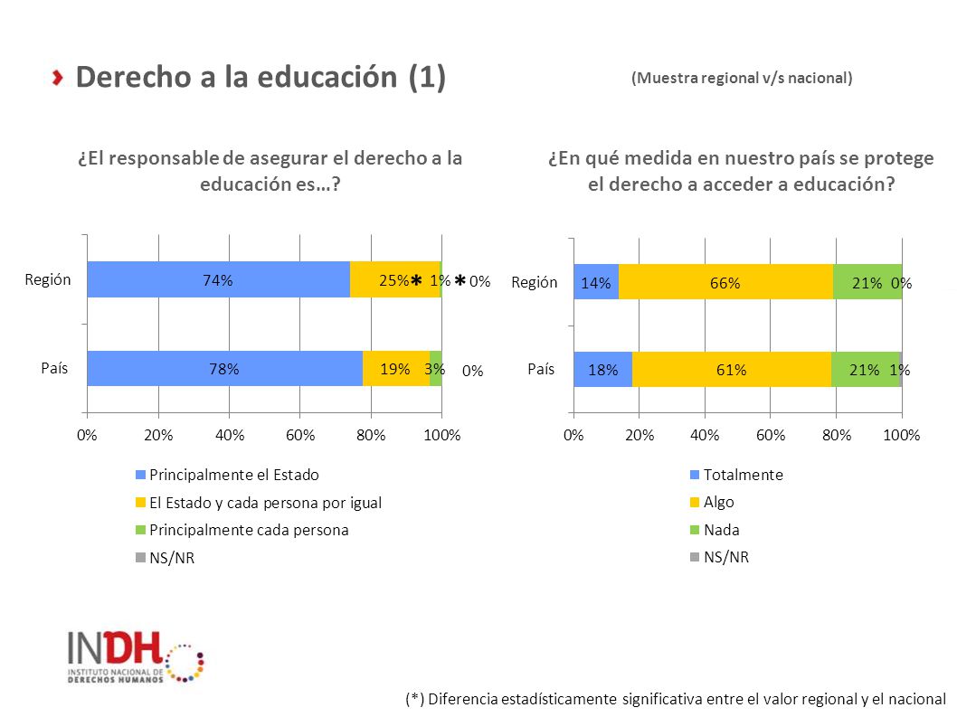 ¿El responsable de asegurar el derecho a la educación es…