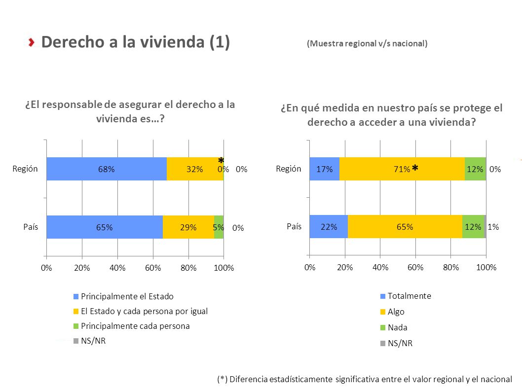 ¿El responsable de asegurar el derecho a la vivienda es…