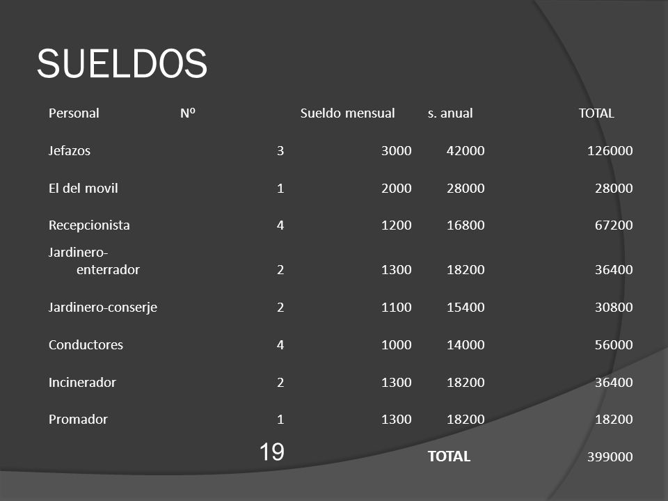SUELDOS 19 Personal Nº Sueldo mensual s. anual TOTAL Jefazos