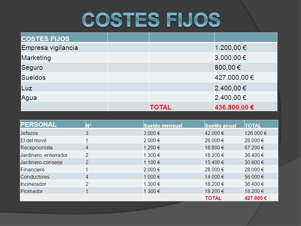 Costes fijos COSTES FIJOS Empresa vigilancia 1.200,00 € Marketing