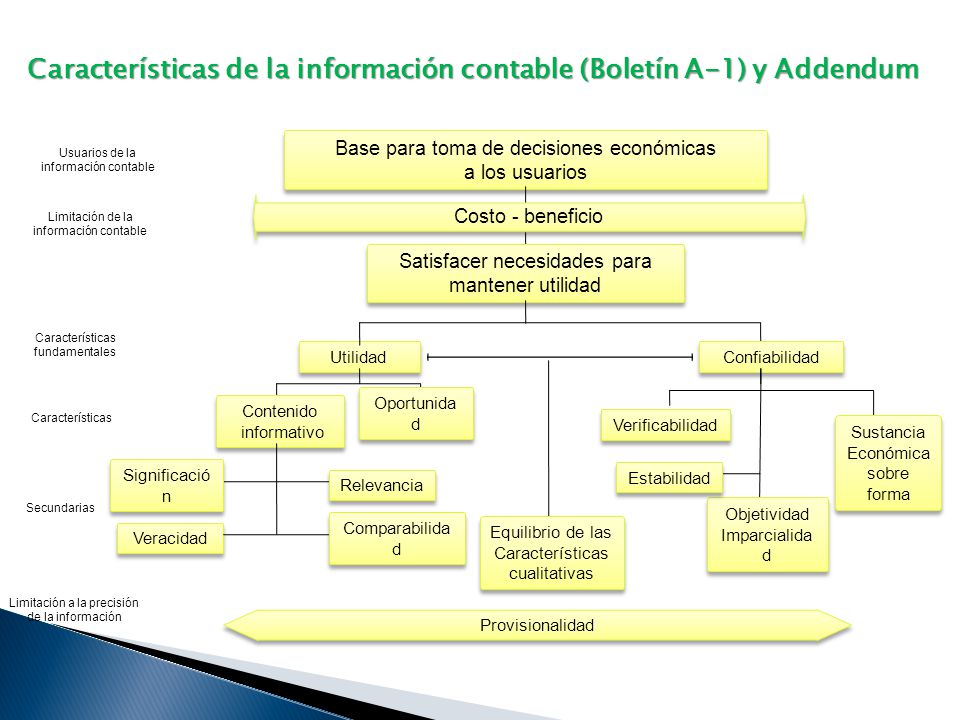 Características de la información contable (Boletín A-1) y Addendum
