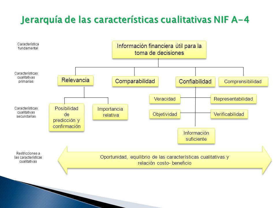 Jerarquía de las características cualitativas NIF A-4