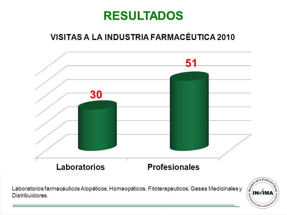 RESULTADOS Laboratorios farmacéuticos Alopáticos, Homeopáticos, Fitoterapeuticos, Gases Medicinales y Distribuidores.