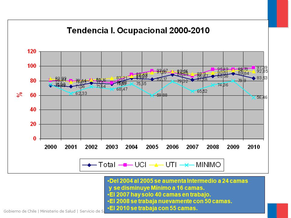 Del 2004 al 2005 se aumenta Intermedio a 24 camas