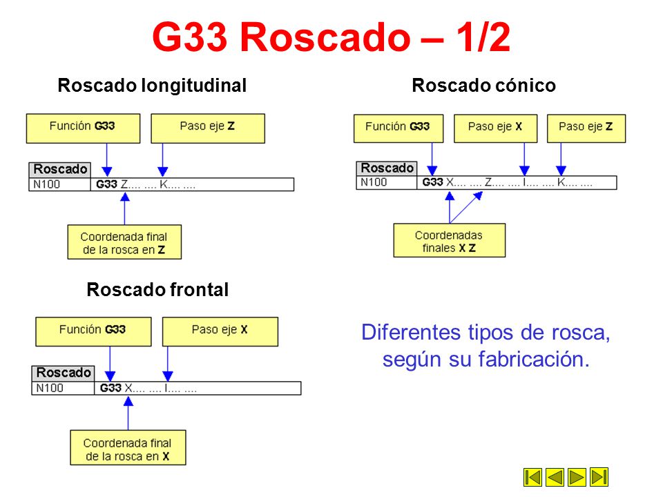 Diferentes tipos de rosca, según su fabricación.