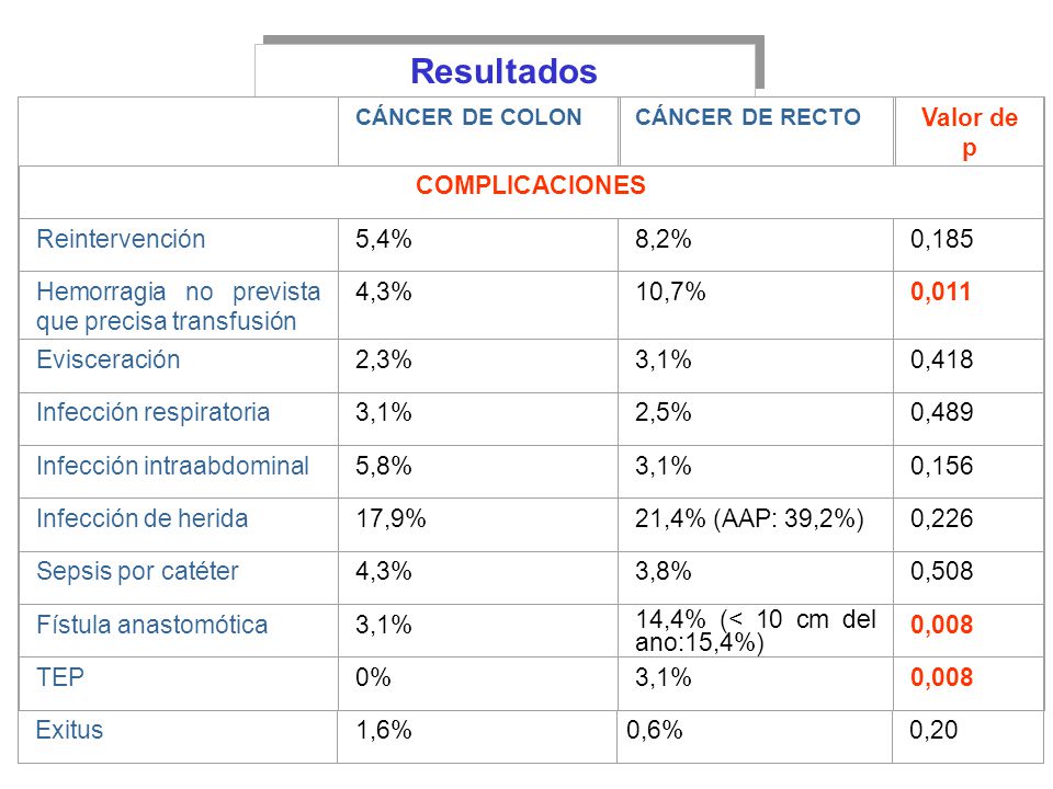 Resultados Valor de p COMPLICACIONES Reintervención 5,4% 8,2% 0,185