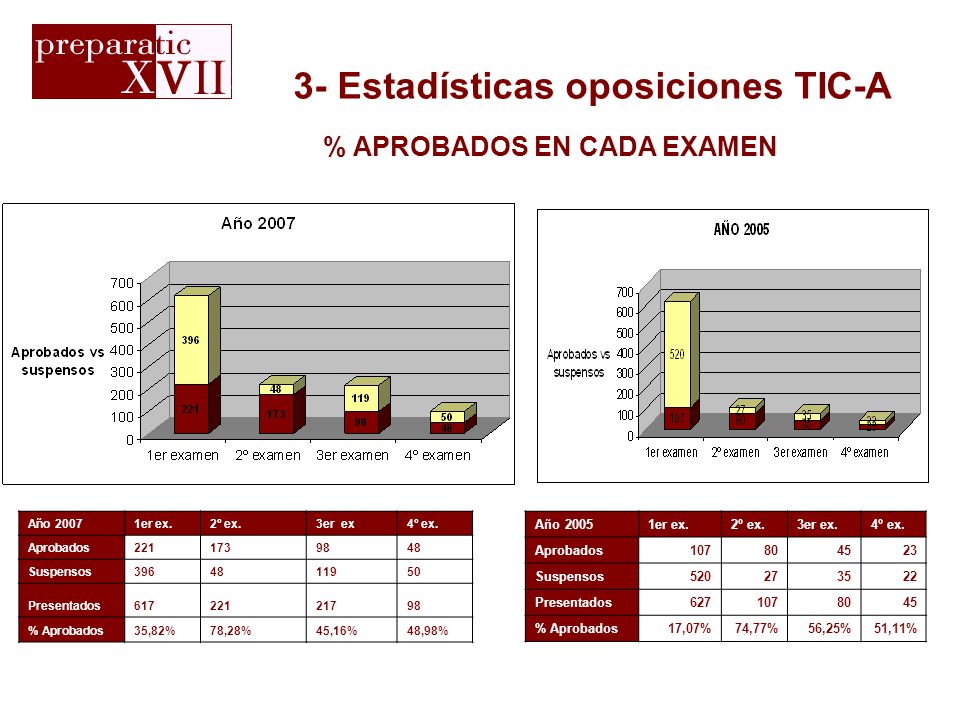3- Estadísticas oposiciones TIC-A