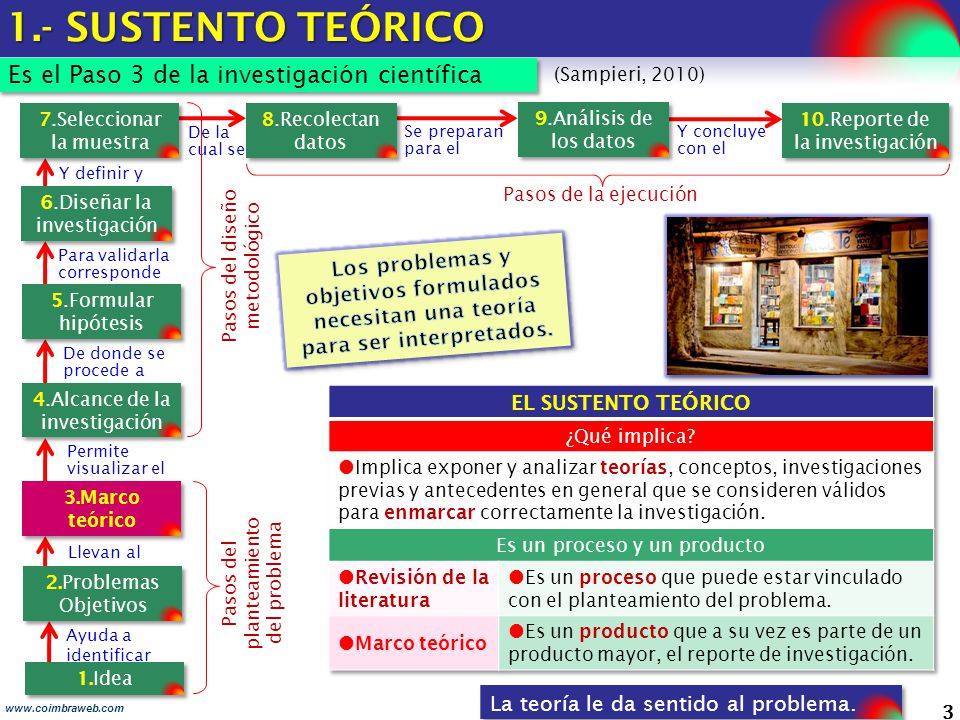 1.- SUSTENTO TEÓRICO Es el Paso 3 de la investigación científica